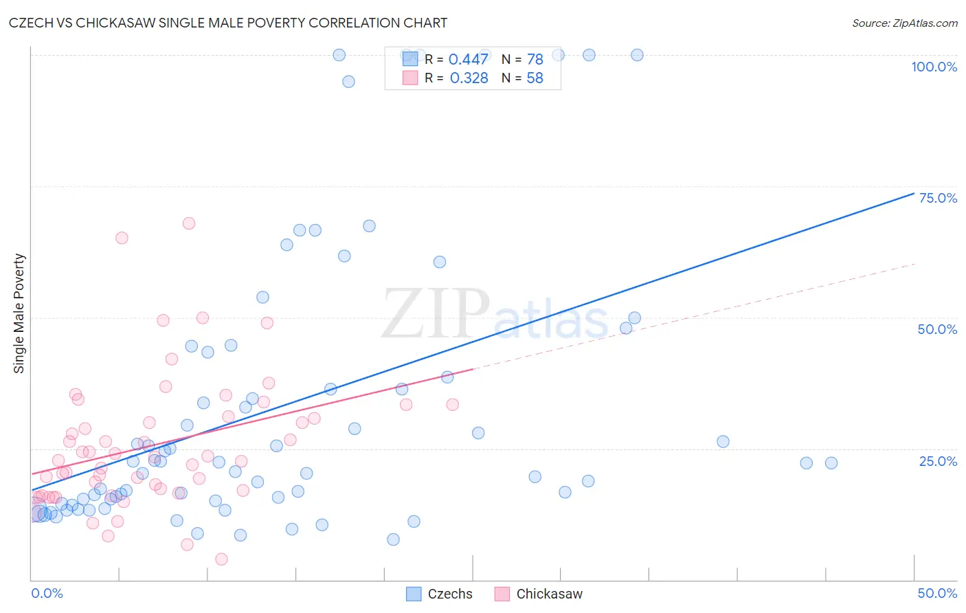 Czech vs Chickasaw Single Male Poverty