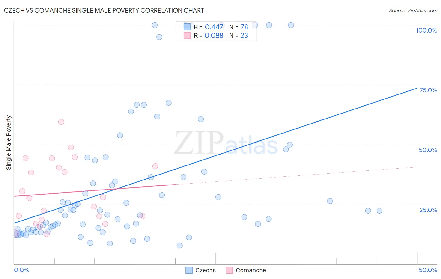 Czech vs Comanche Single Male Poverty