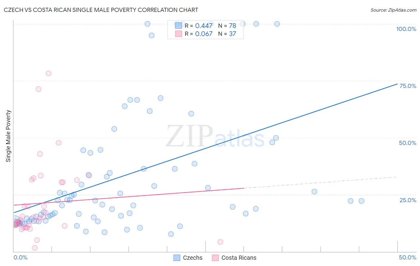 Czech vs Costa Rican Single Male Poverty
