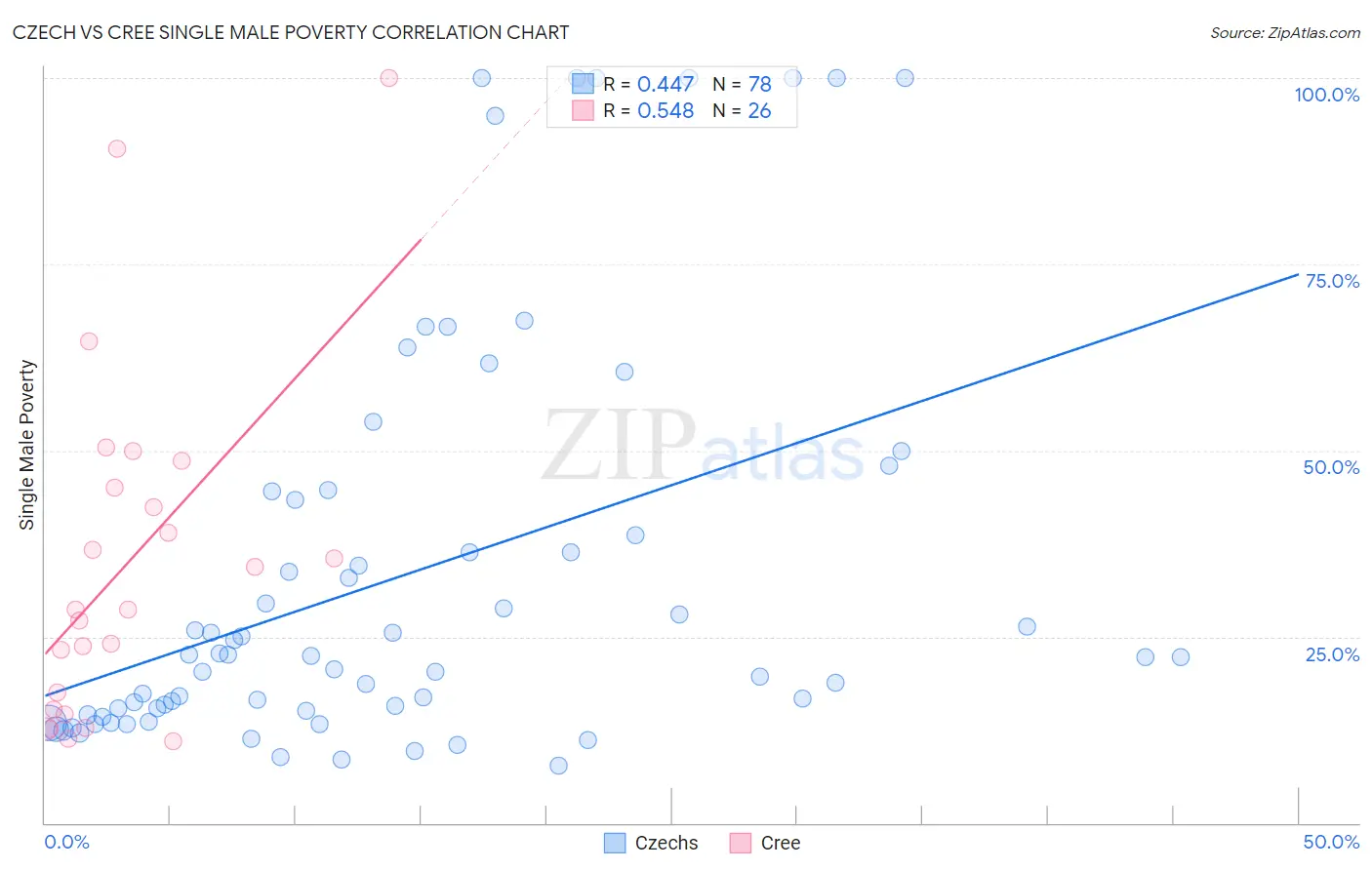 Czech vs Cree Single Male Poverty