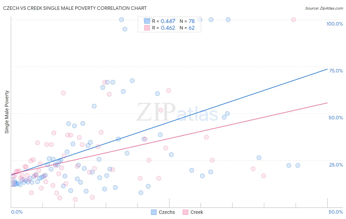 Czech vs Creek Single Male Poverty
