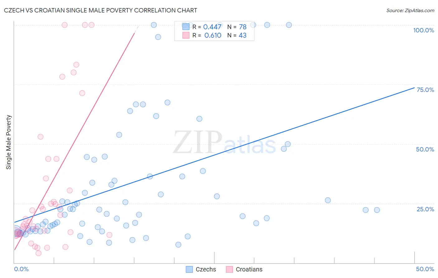 Czech vs Croatian Single Male Poverty