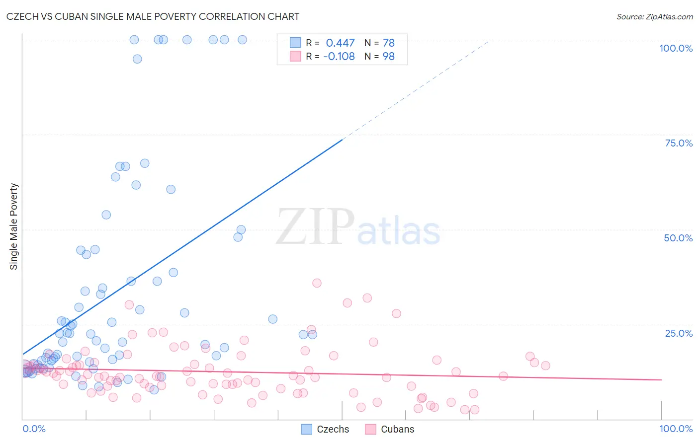 Czech vs Cuban Single Male Poverty