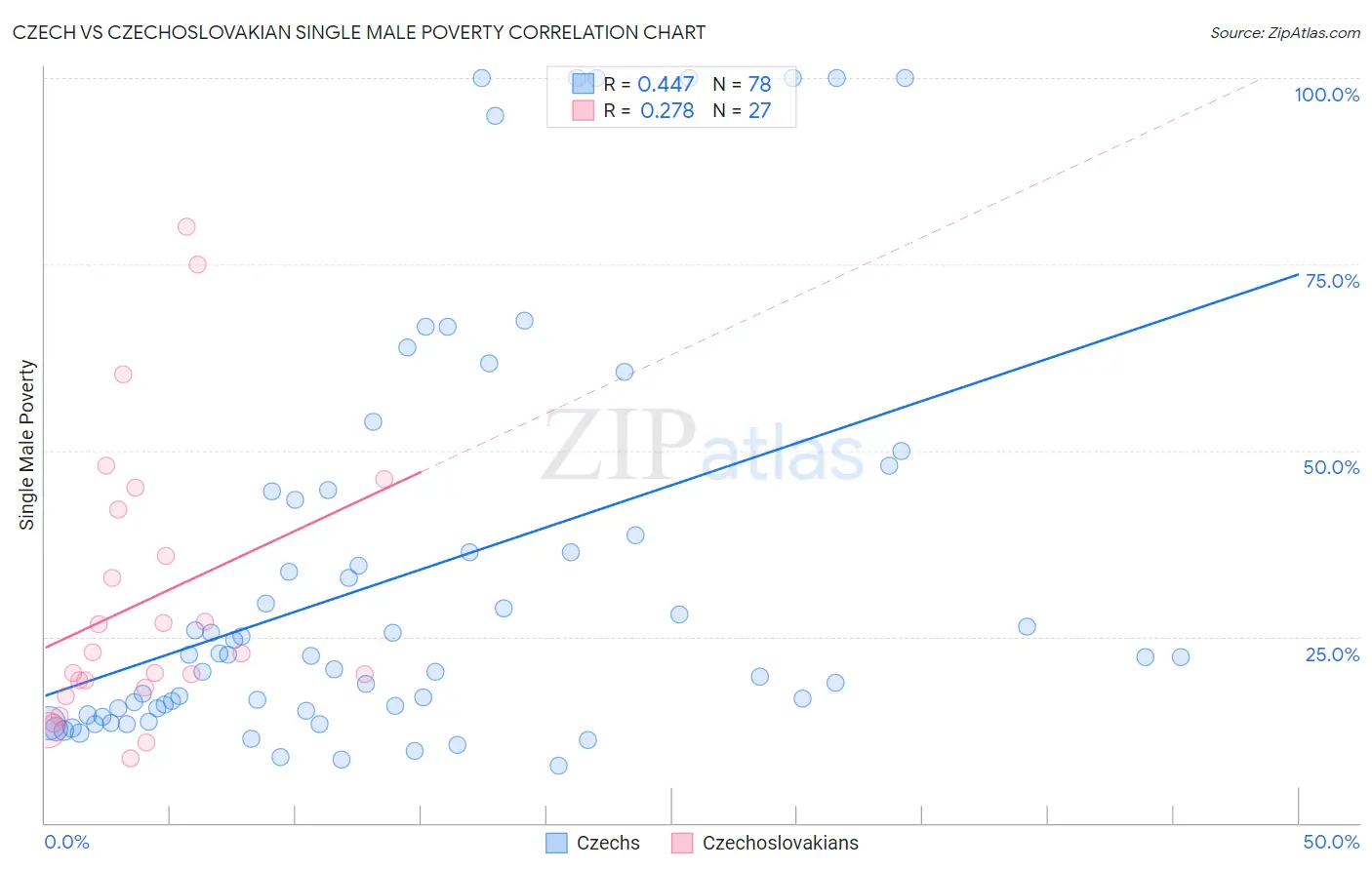 Czech vs Czechoslovakian Single Male Poverty