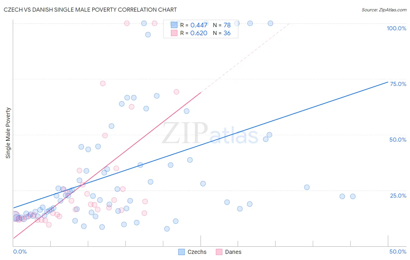 Czech vs Danish Single Male Poverty