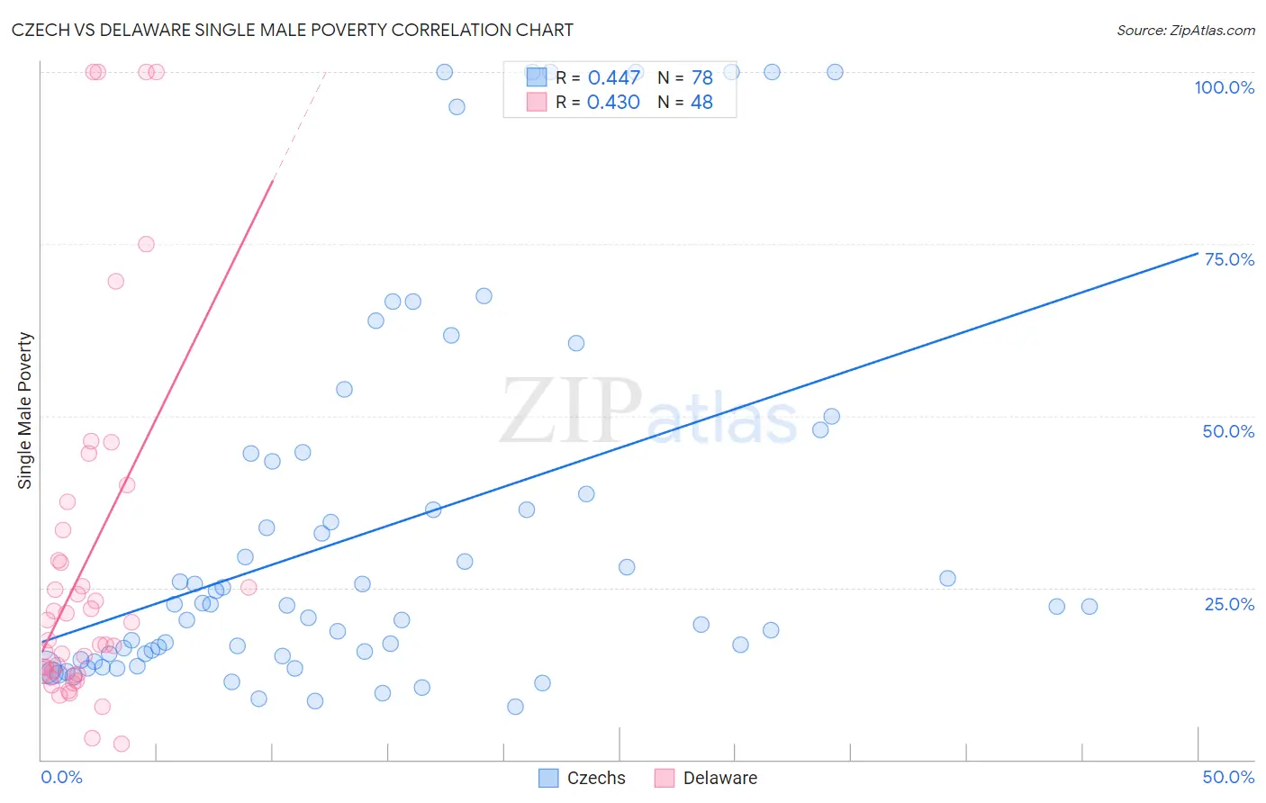 Czech vs Delaware Single Male Poverty