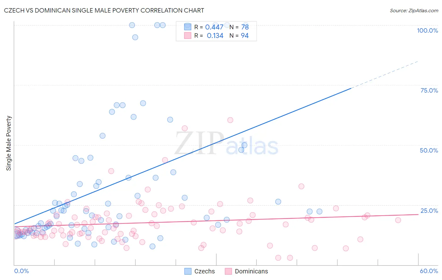 Czech vs Dominican Single Male Poverty