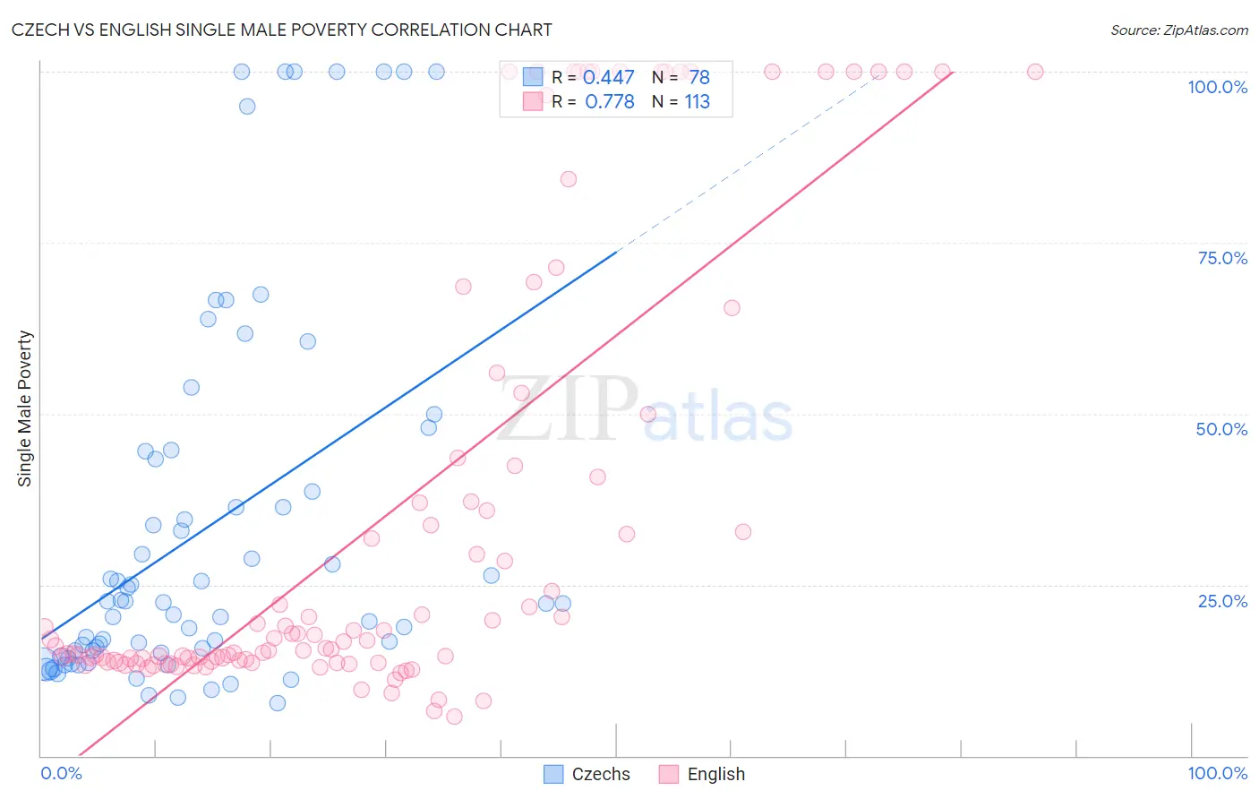 Czech vs English Single Male Poverty