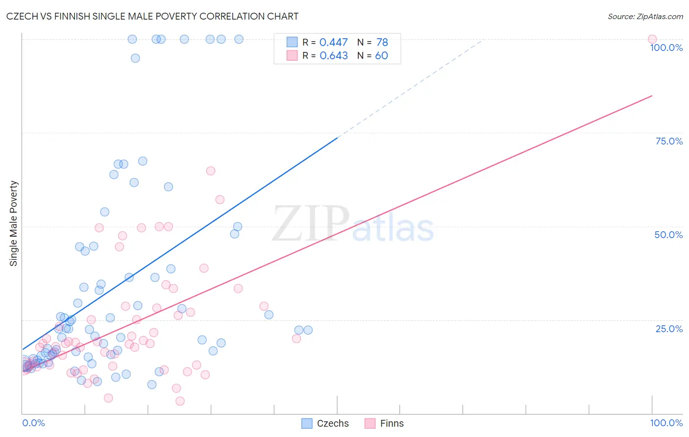 Czech vs Finnish Single Male Poverty