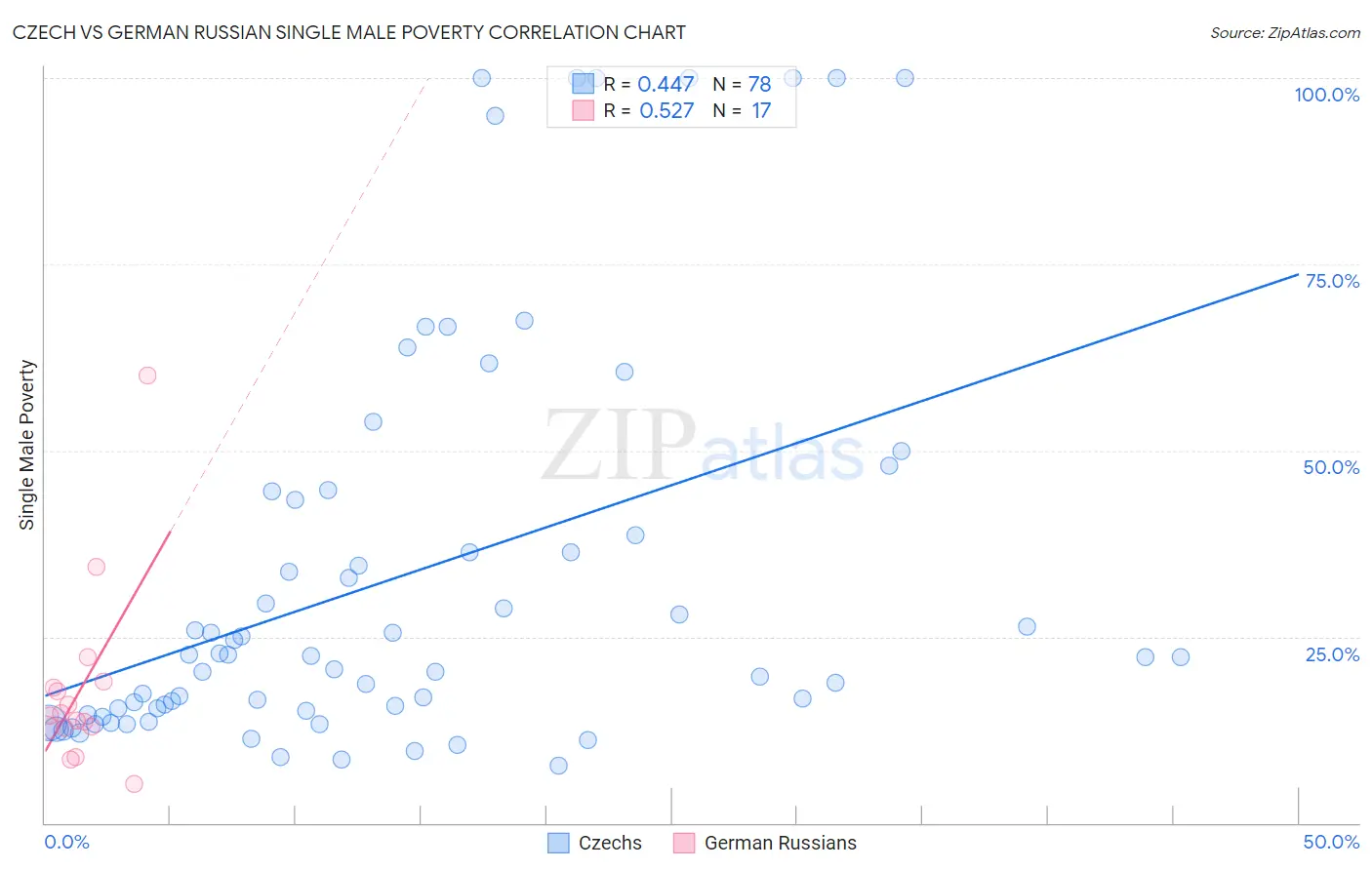 Czech vs German Russian Single Male Poverty