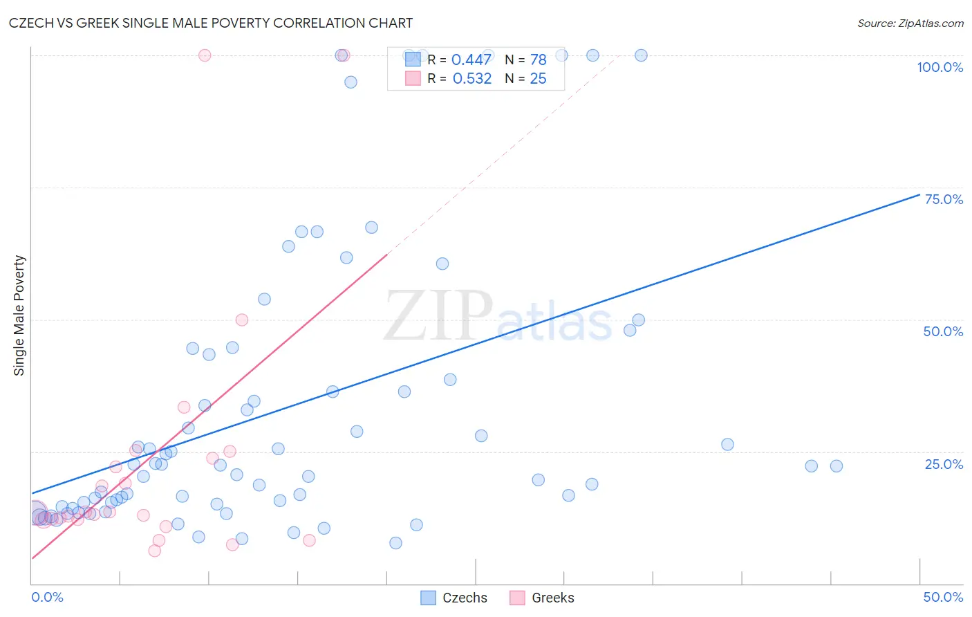Czech vs Greek Single Male Poverty