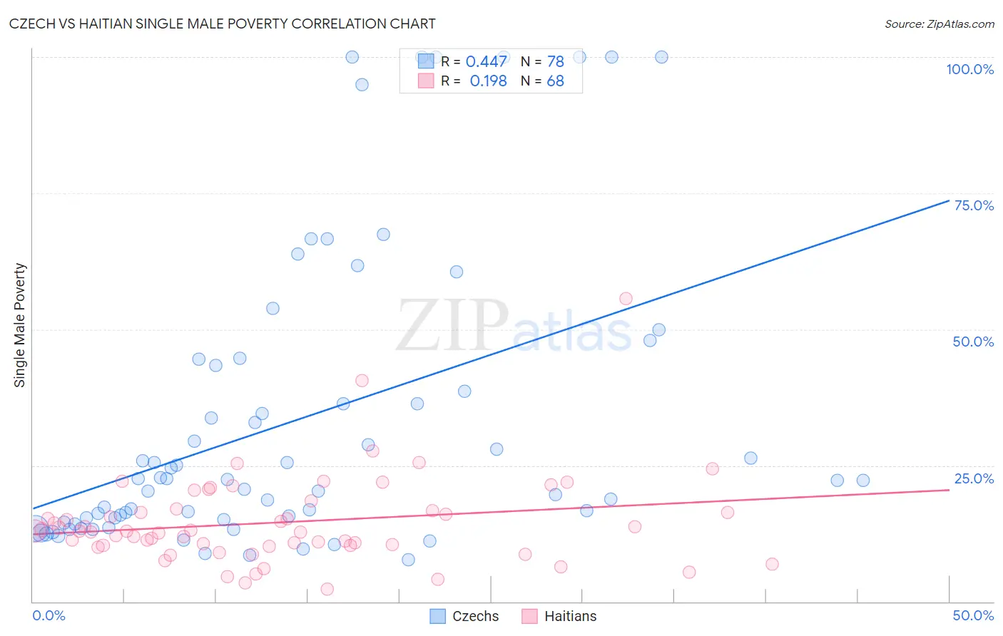 Czech vs Haitian Single Male Poverty
