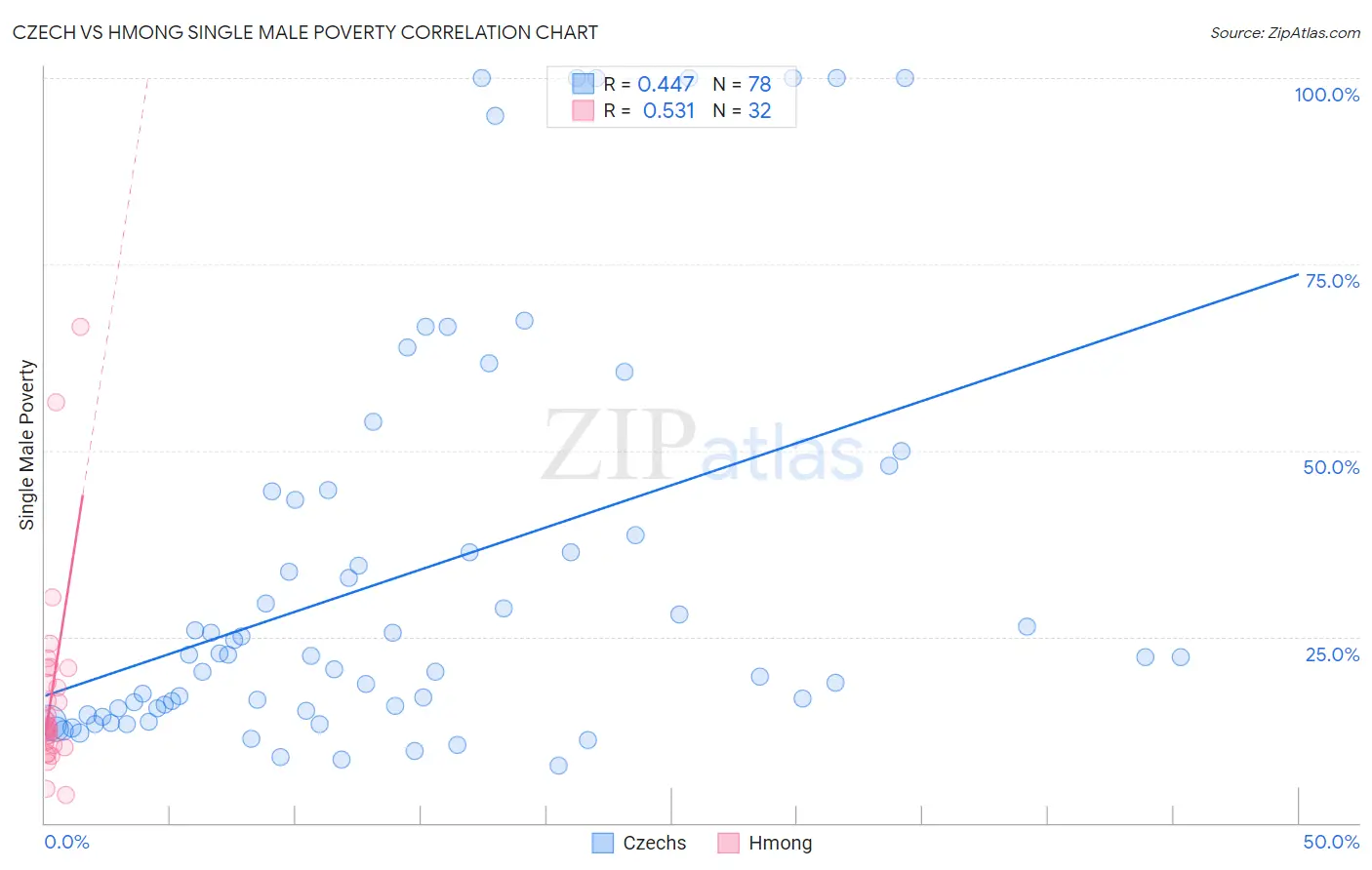 Czech vs Hmong Single Male Poverty