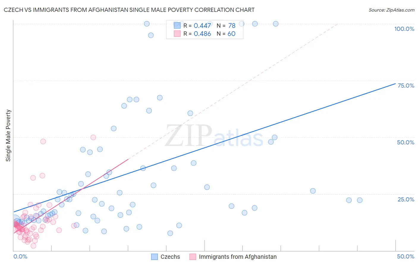 Czech vs Immigrants from Afghanistan Single Male Poverty