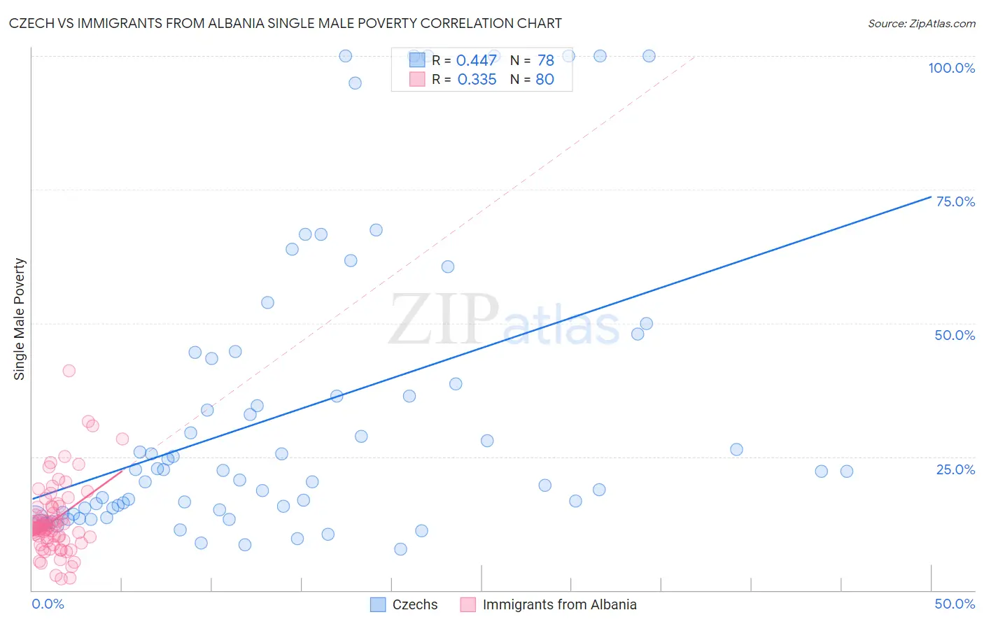 Czech vs Immigrants from Albania Single Male Poverty