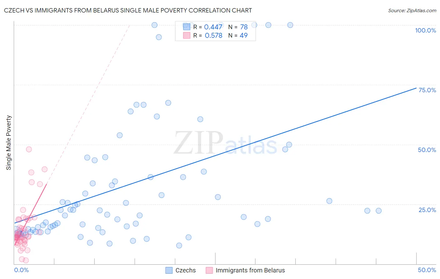 Czech vs Immigrants from Belarus Single Male Poverty