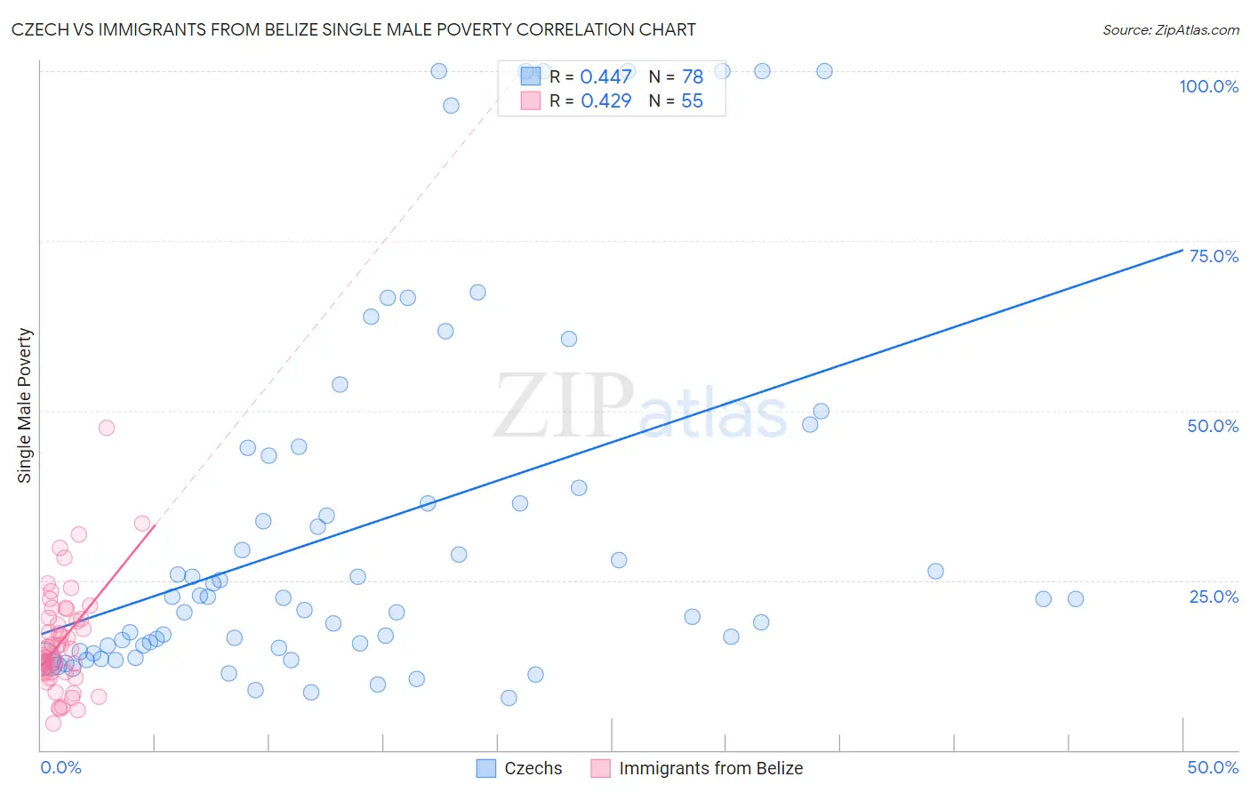 Czech vs Immigrants from Belize Single Male Poverty