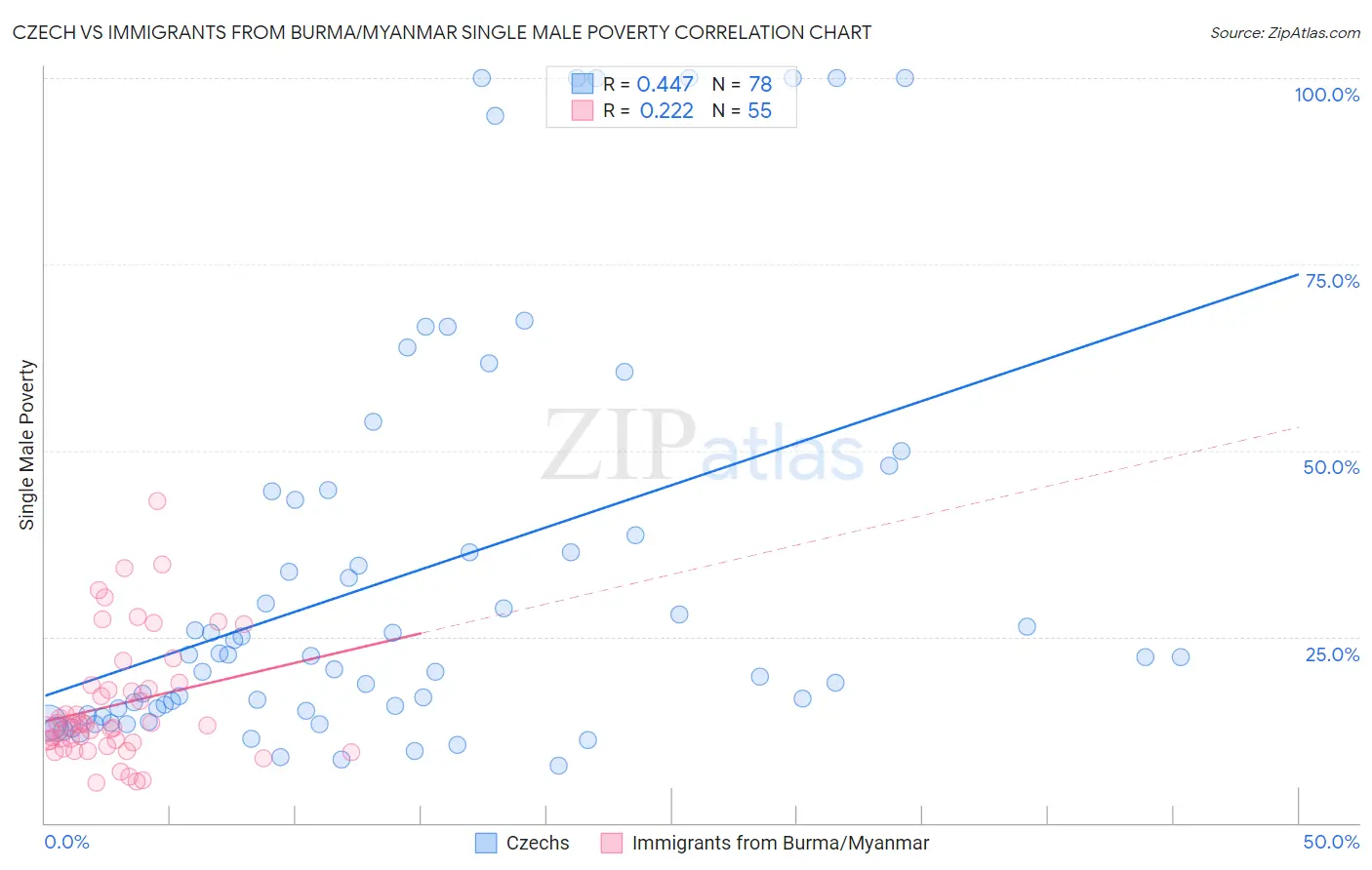 Czech vs Immigrants from Burma/Myanmar Single Male Poverty