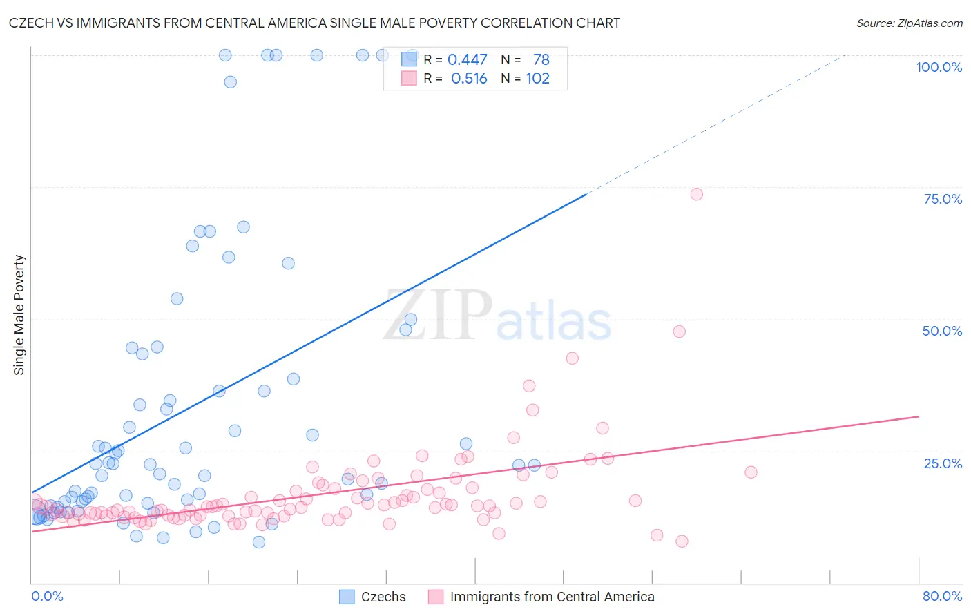 Czech vs Immigrants from Central America Single Male Poverty