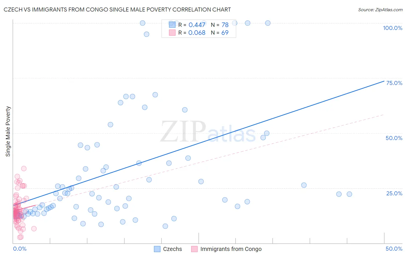 Czech vs Immigrants from Congo Single Male Poverty