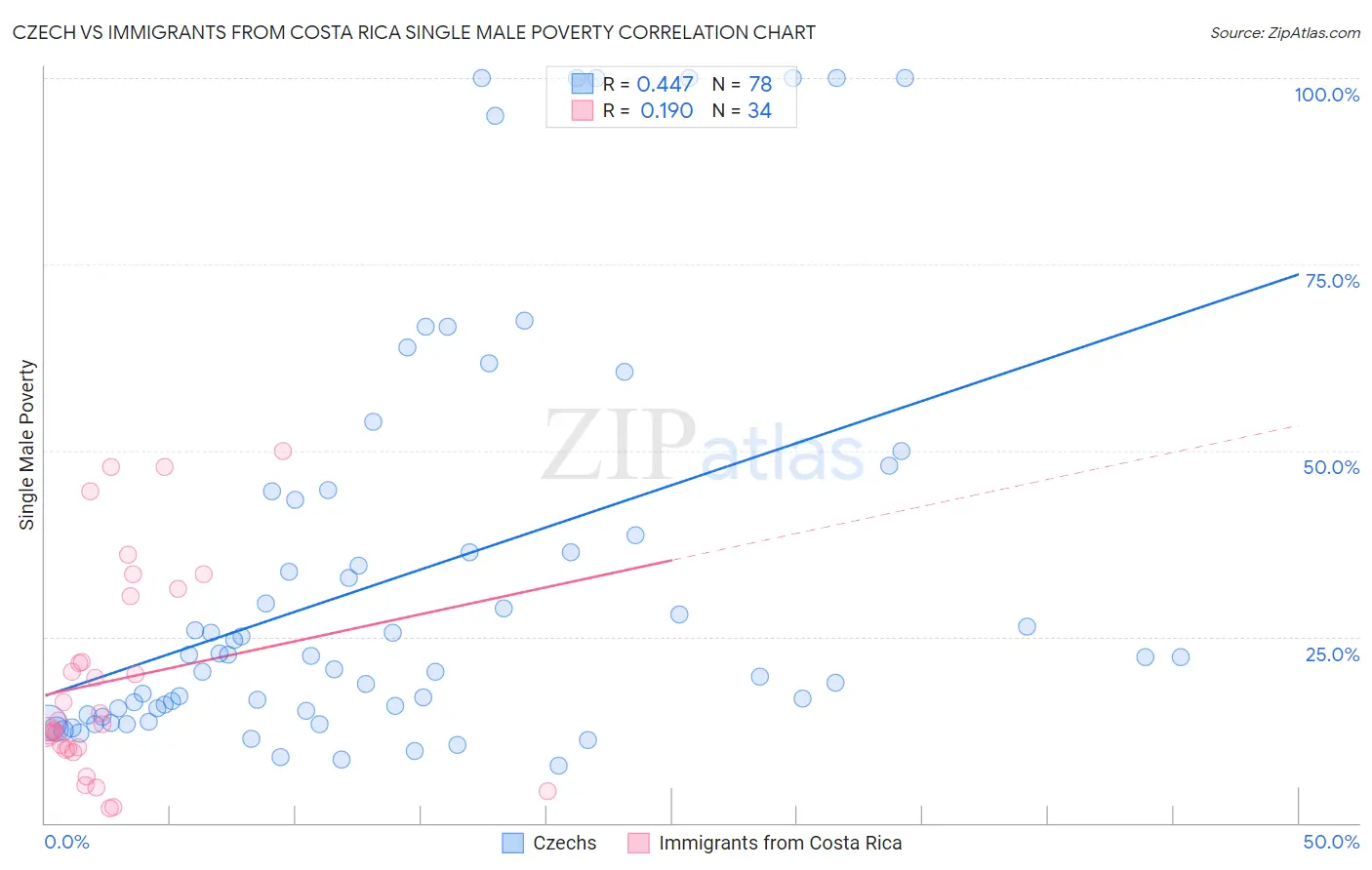 Czech vs Immigrants from Costa Rica Single Male Poverty