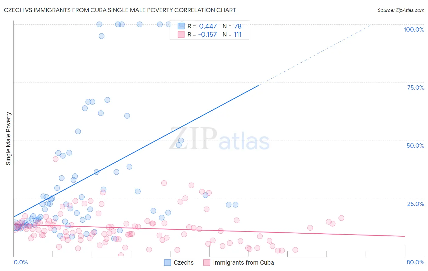 Czech vs Immigrants from Cuba Single Male Poverty
