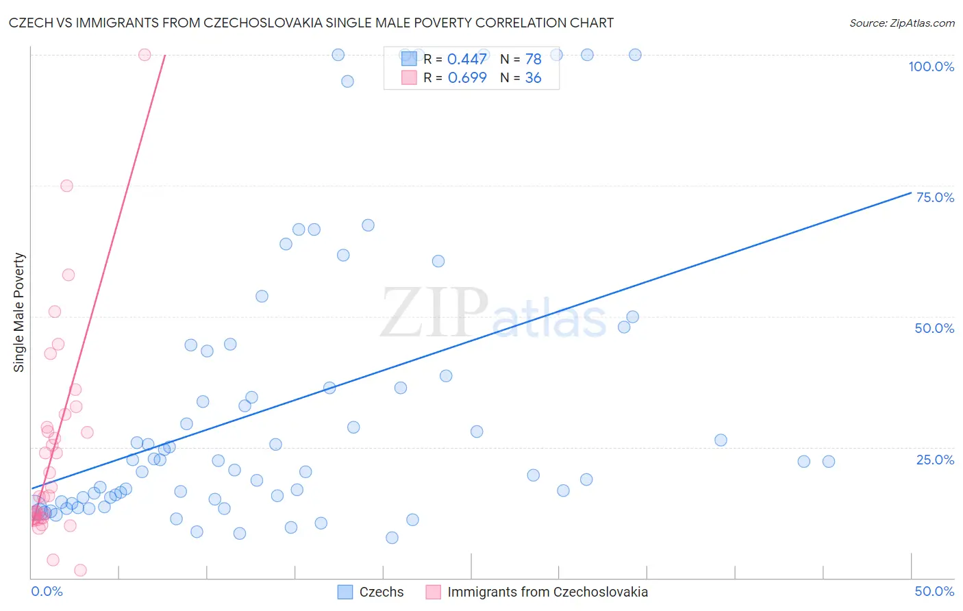 Czech vs Immigrants from Czechoslovakia Single Male Poverty