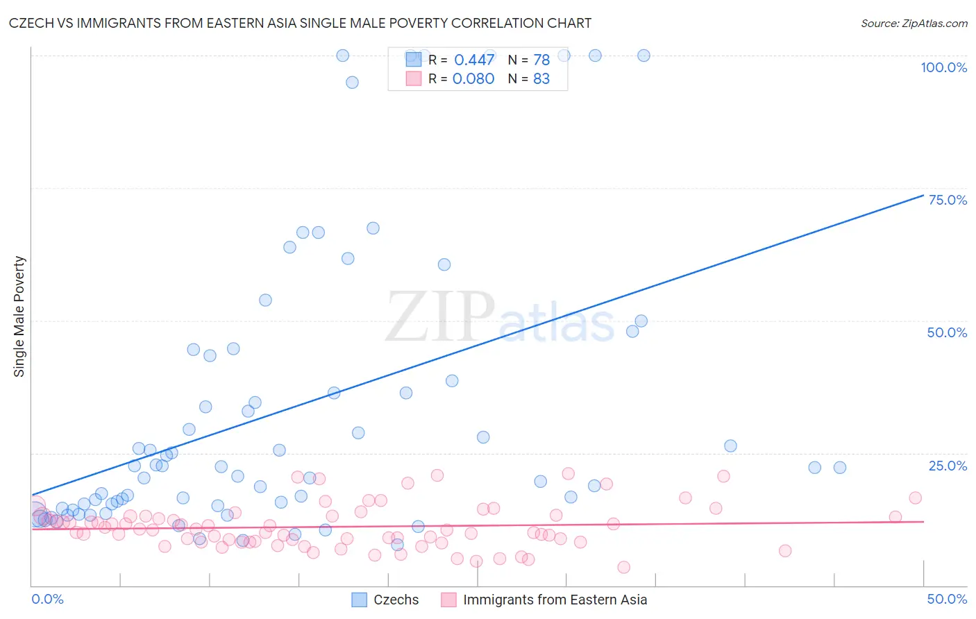 Czech vs Immigrants from Eastern Asia Single Male Poverty