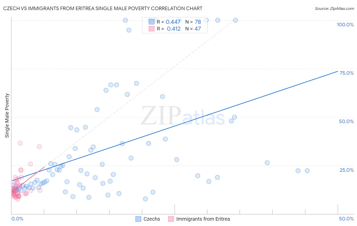 Czech vs Immigrants from Eritrea Single Male Poverty