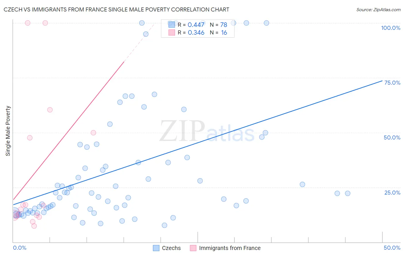 Czech vs Immigrants from France Single Male Poverty