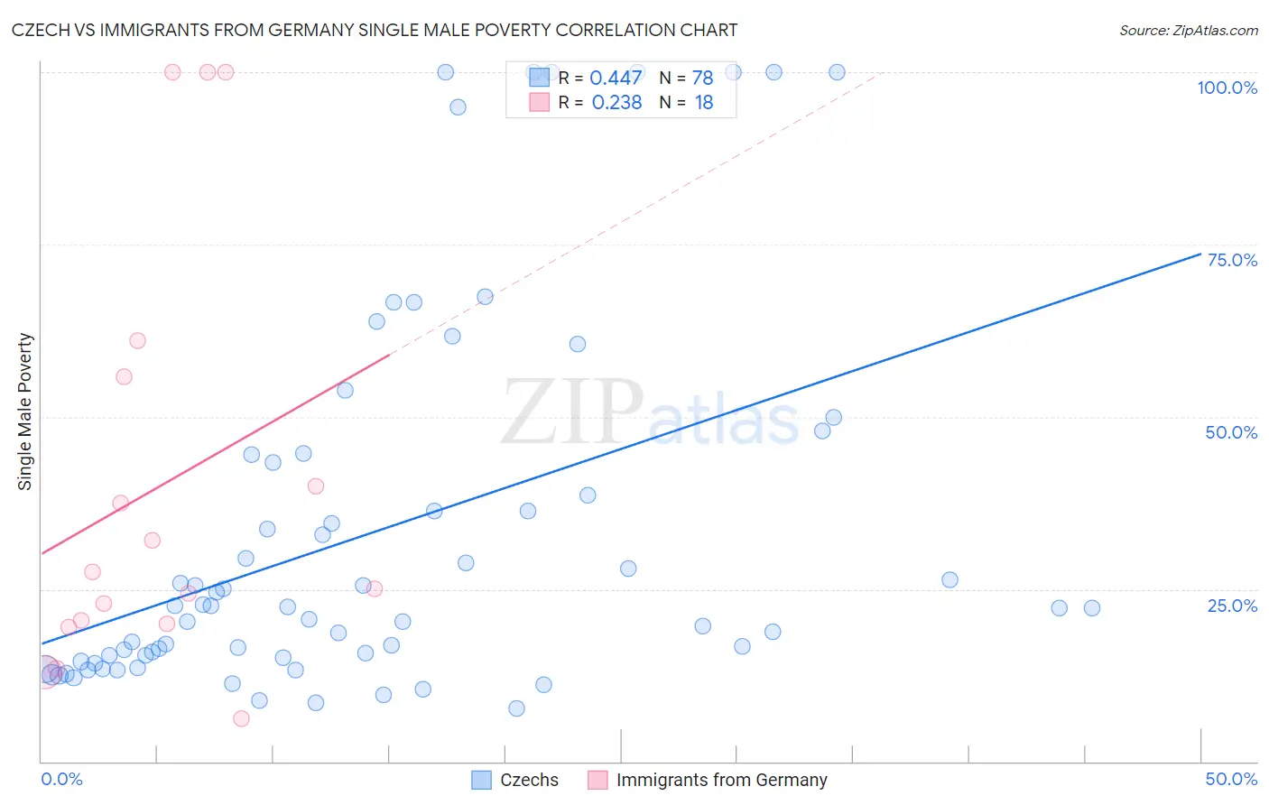 Czech vs Immigrants from Germany Single Male Poverty