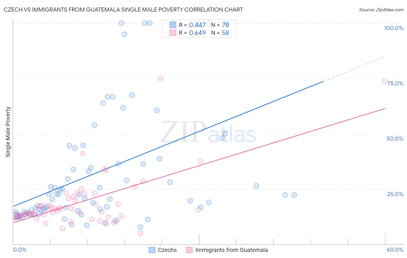 Czech vs Immigrants from Guatemala Single Male Poverty