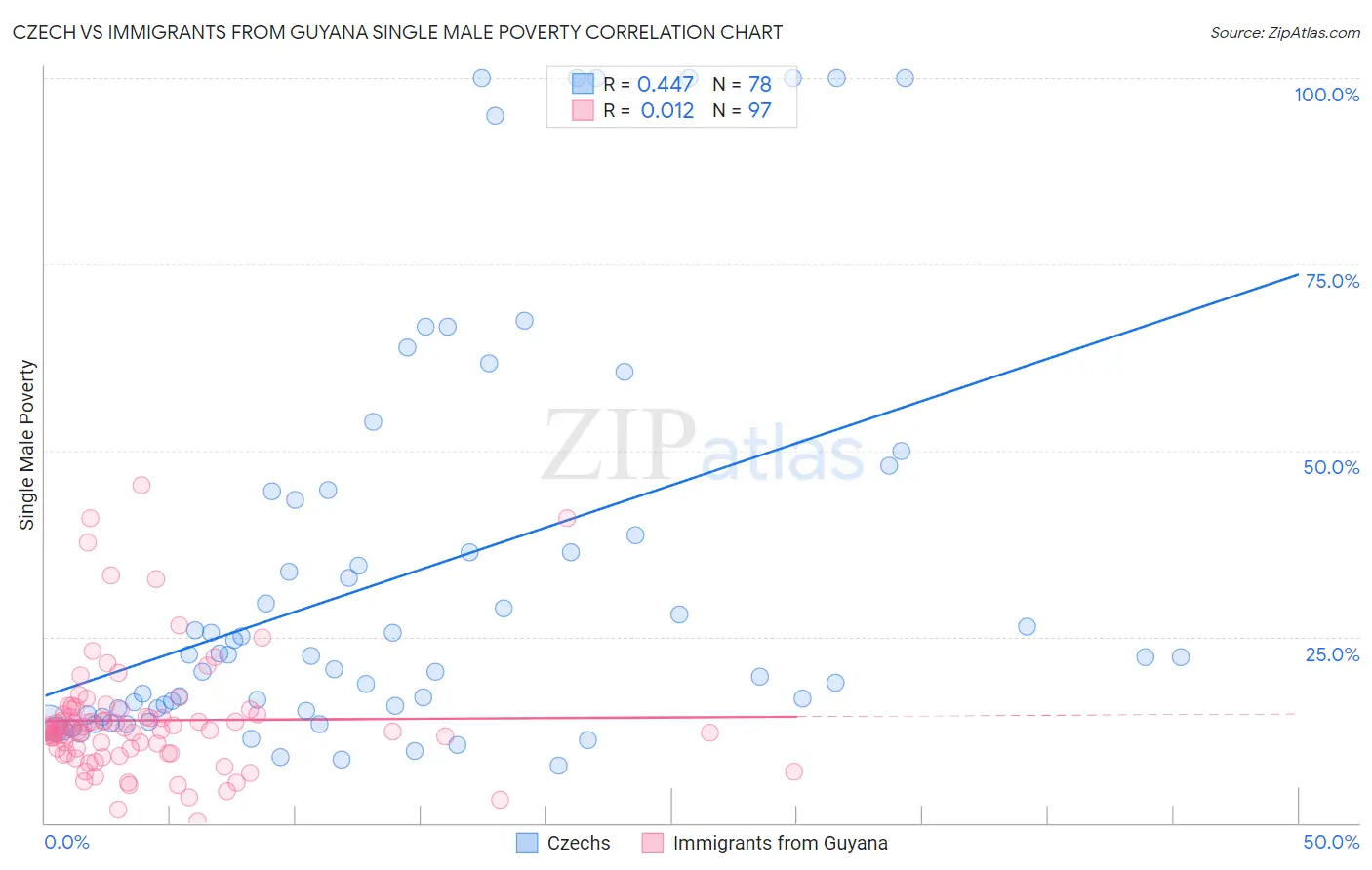 Czech vs Immigrants from Guyana Single Male Poverty