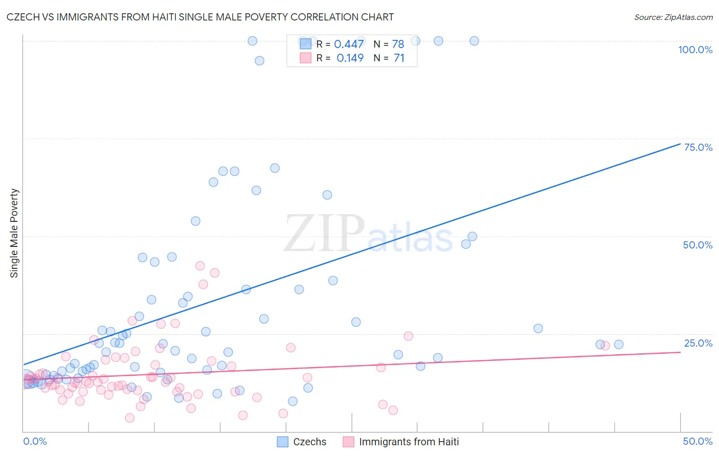 Czech vs Immigrants from Haiti Single Male Poverty