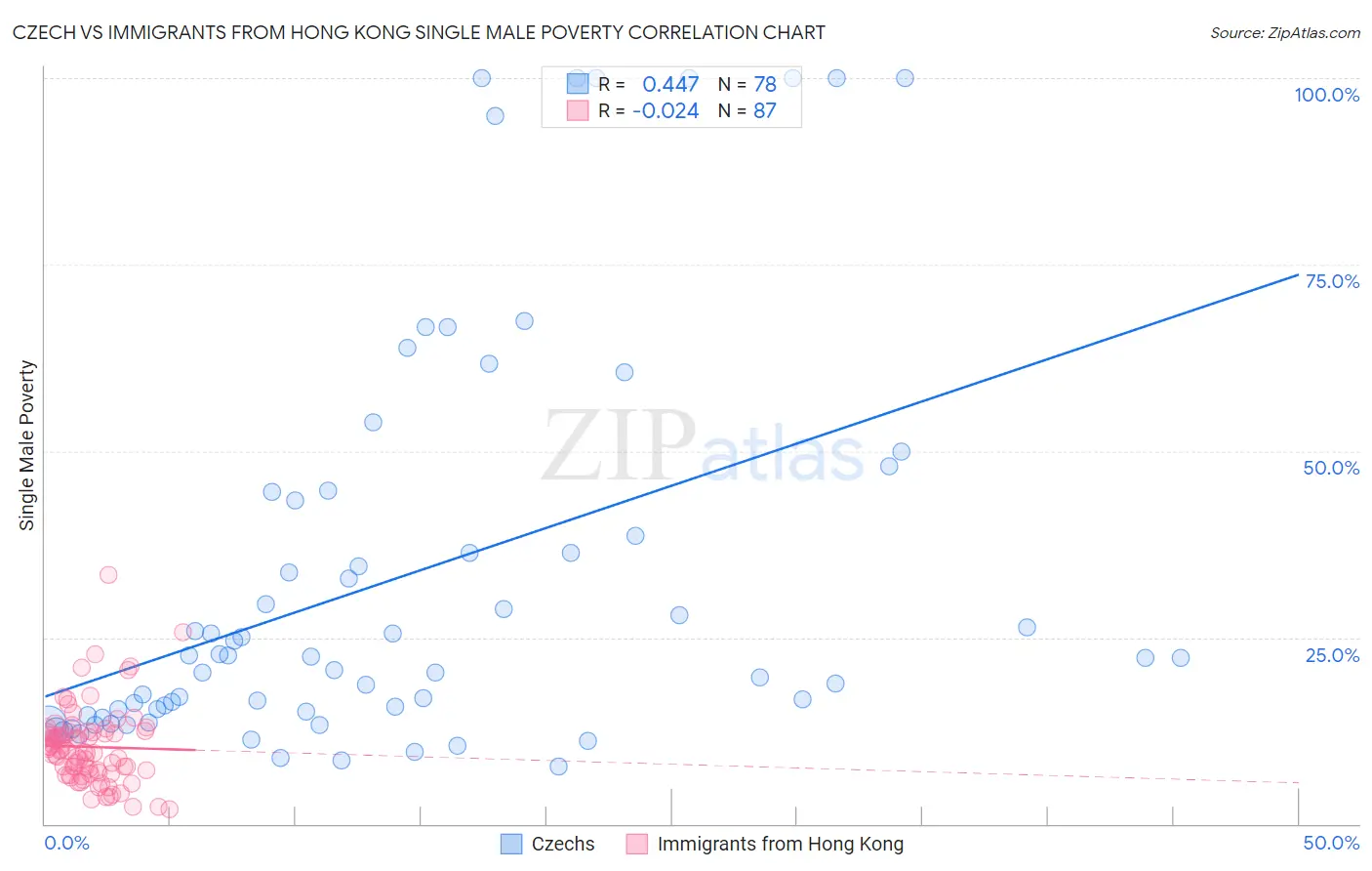 Czech vs Immigrants from Hong Kong Single Male Poverty