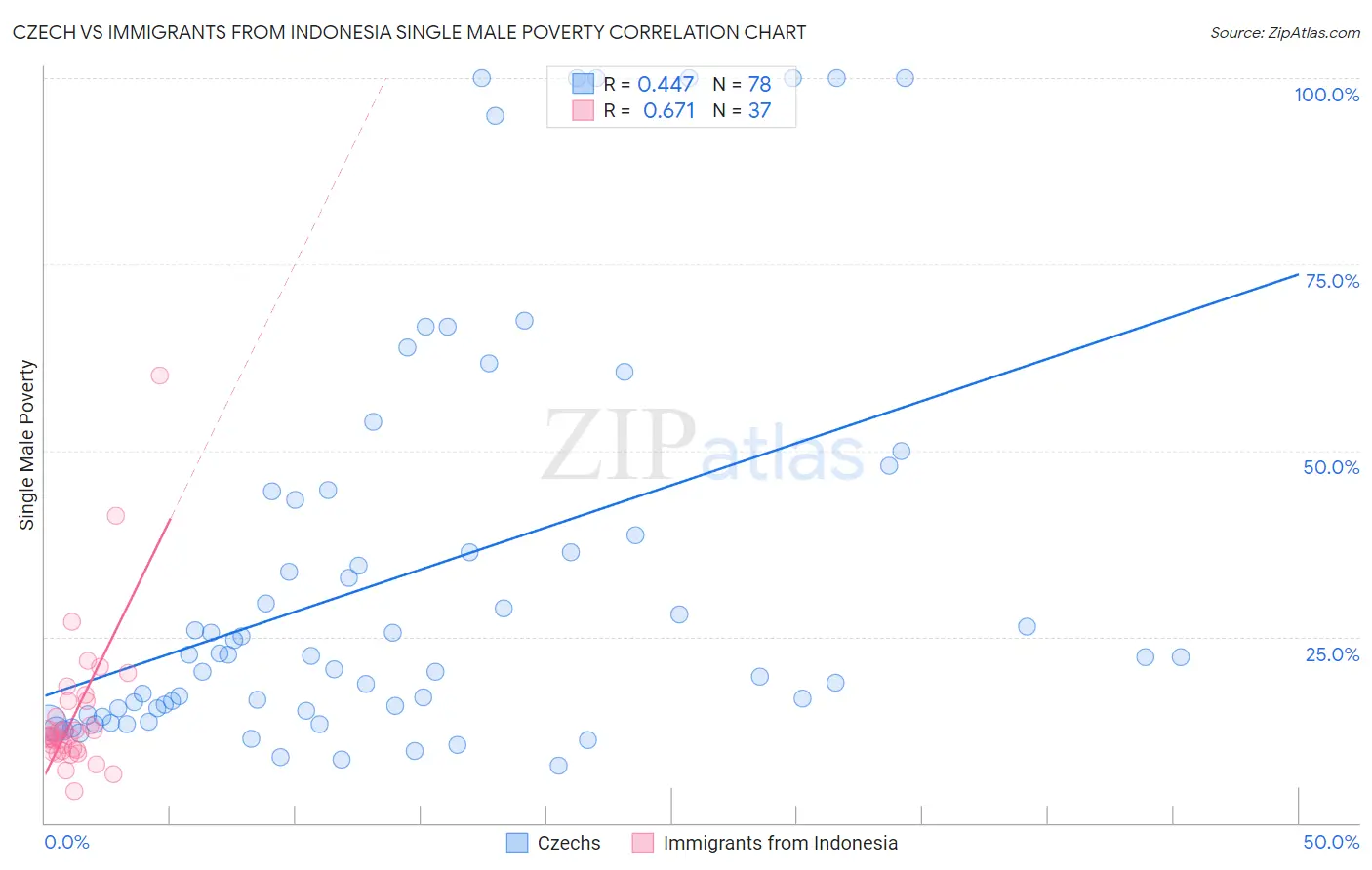 Czech vs Immigrants from Indonesia Single Male Poverty