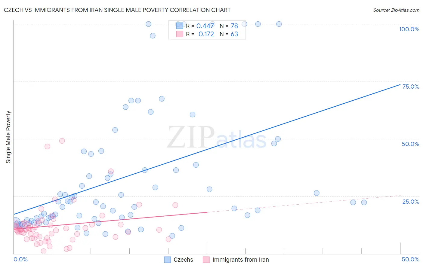 Czech vs Immigrants from Iran Single Male Poverty