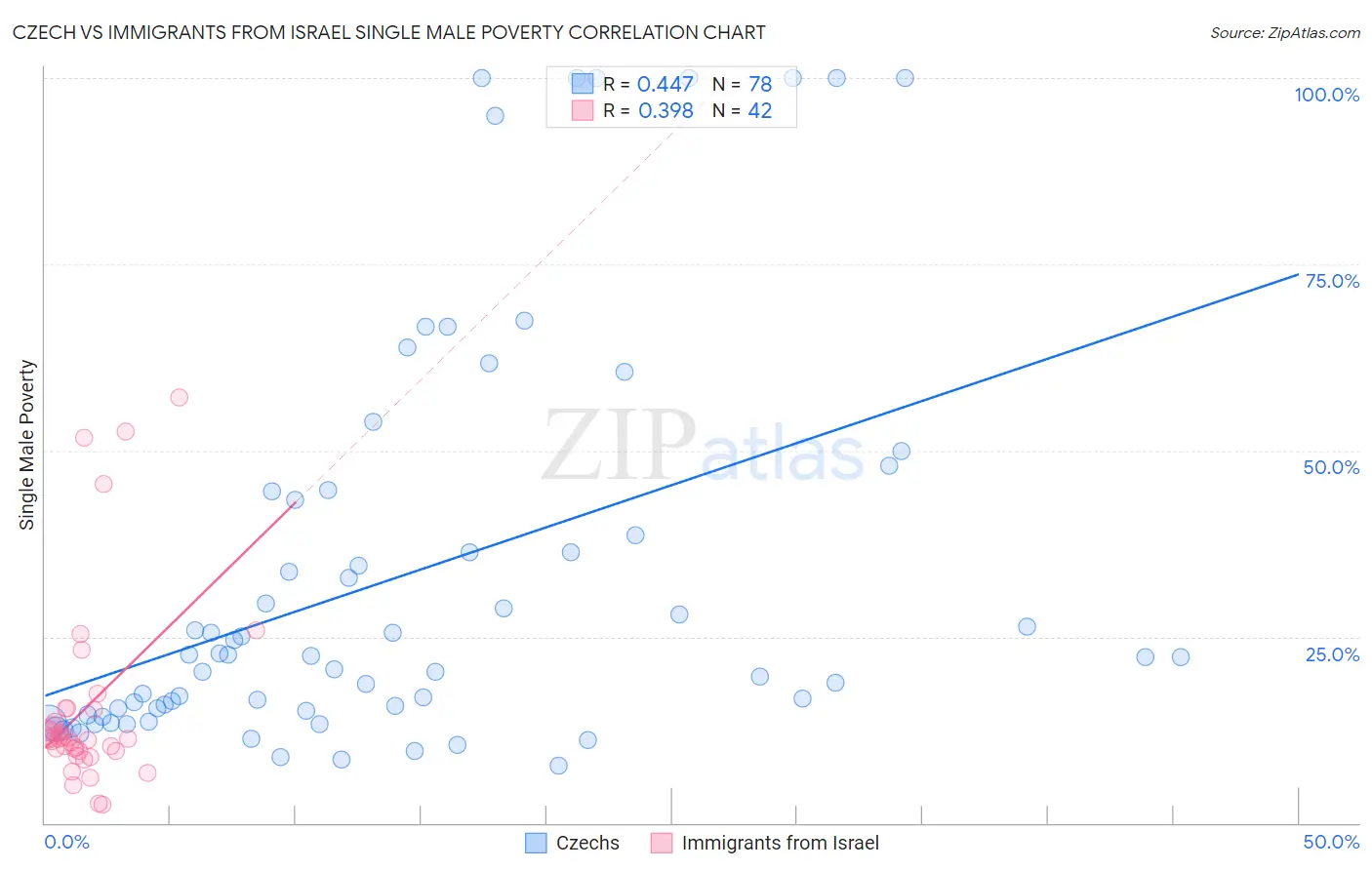 Czech vs Immigrants from Israel Single Male Poverty