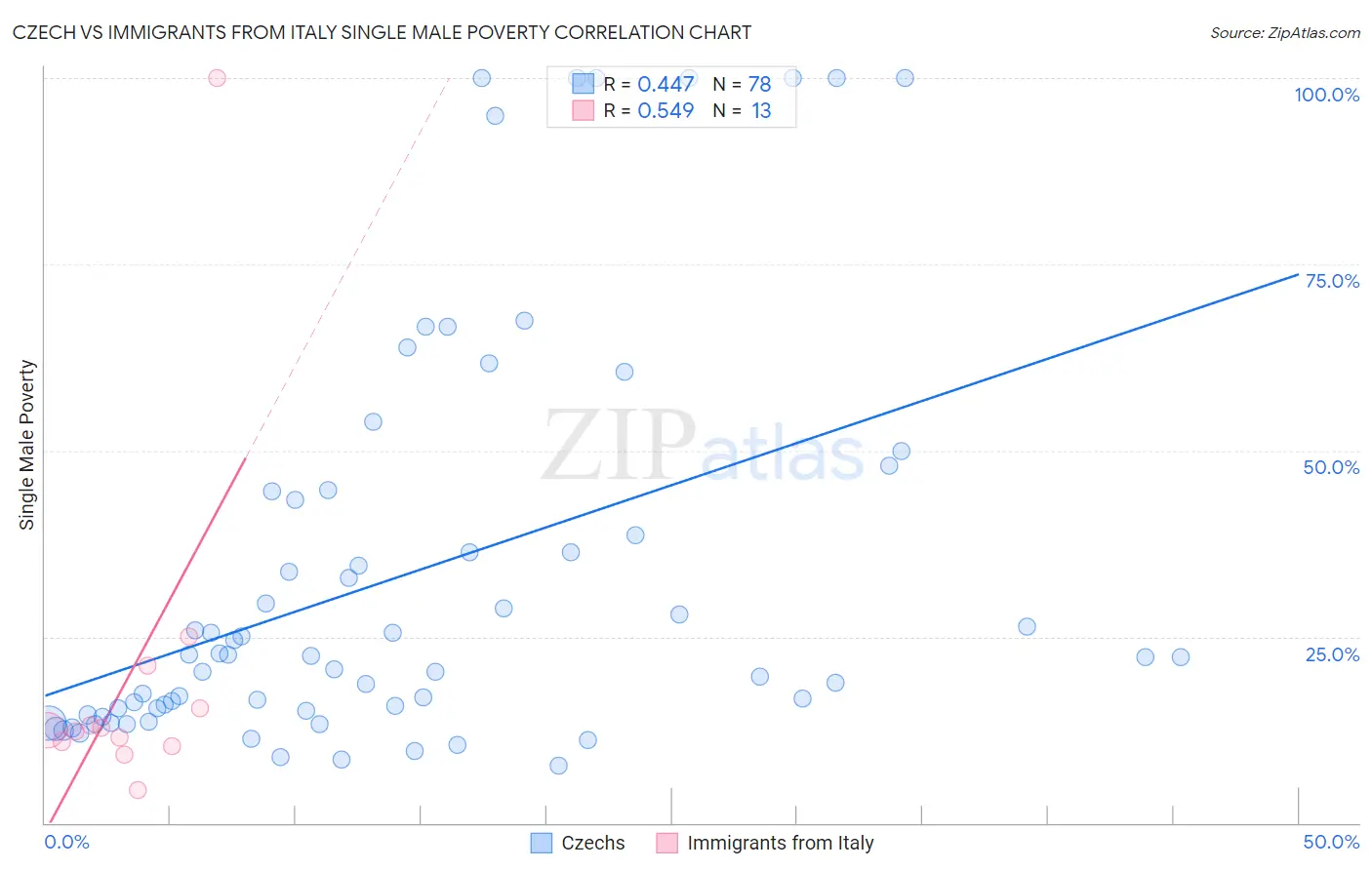 Czech vs Immigrants from Italy Single Male Poverty