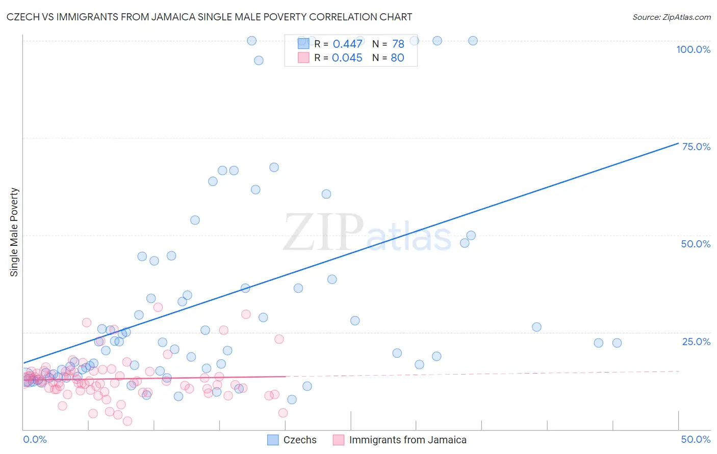 Czech vs Immigrants from Jamaica Single Male Poverty