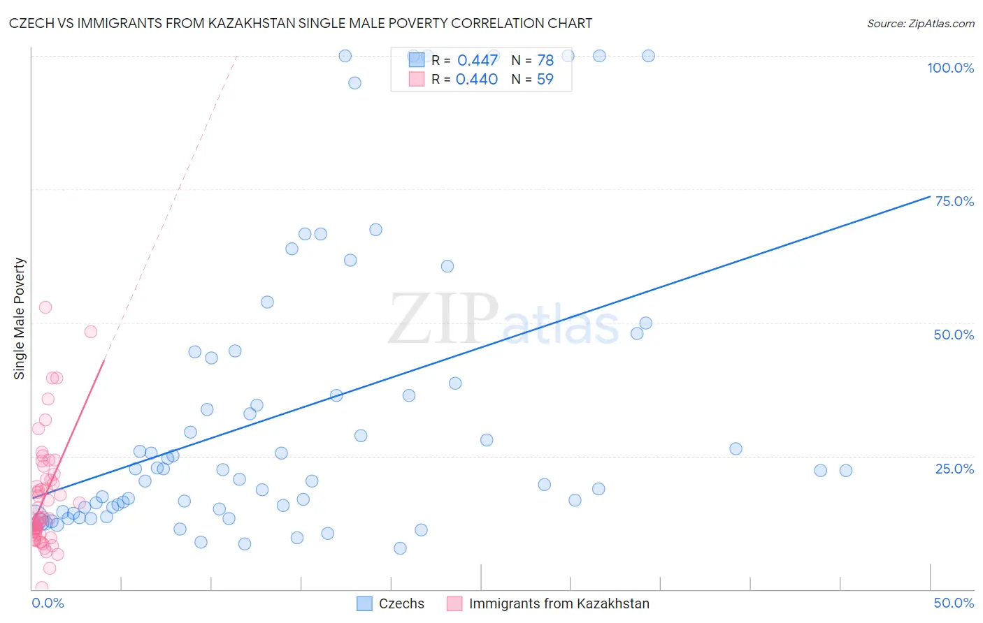 Czech vs Immigrants from Kazakhstan Single Male Poverty