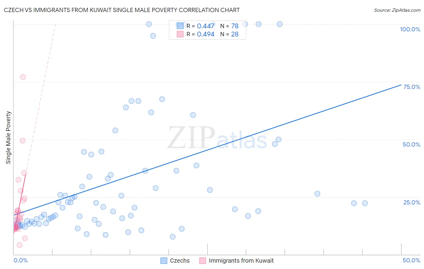 Czech vs Immigrants from Kuwait Single Male Poverty