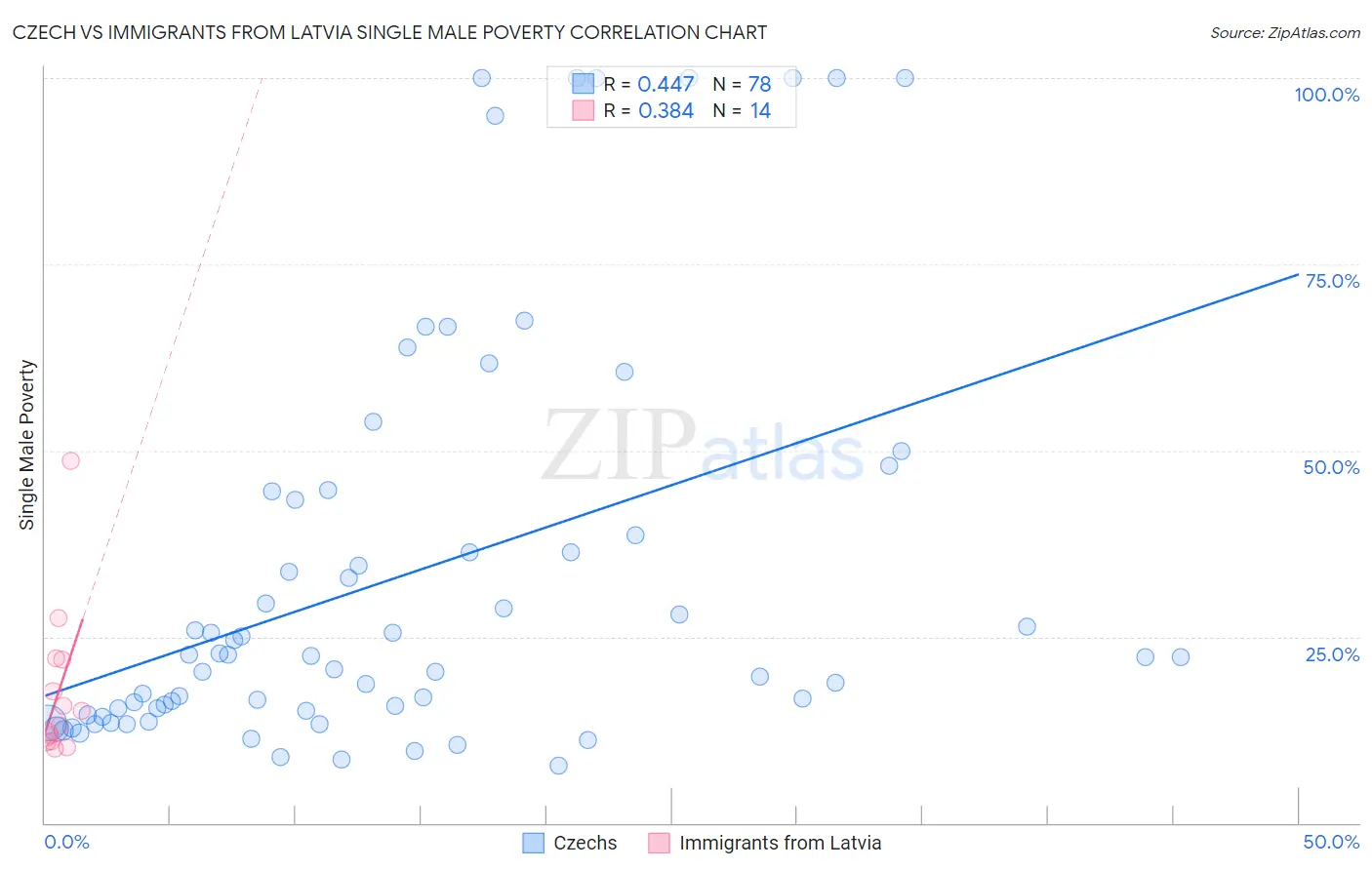 Czech vs Immigrants from Latvia Single Male Poverty