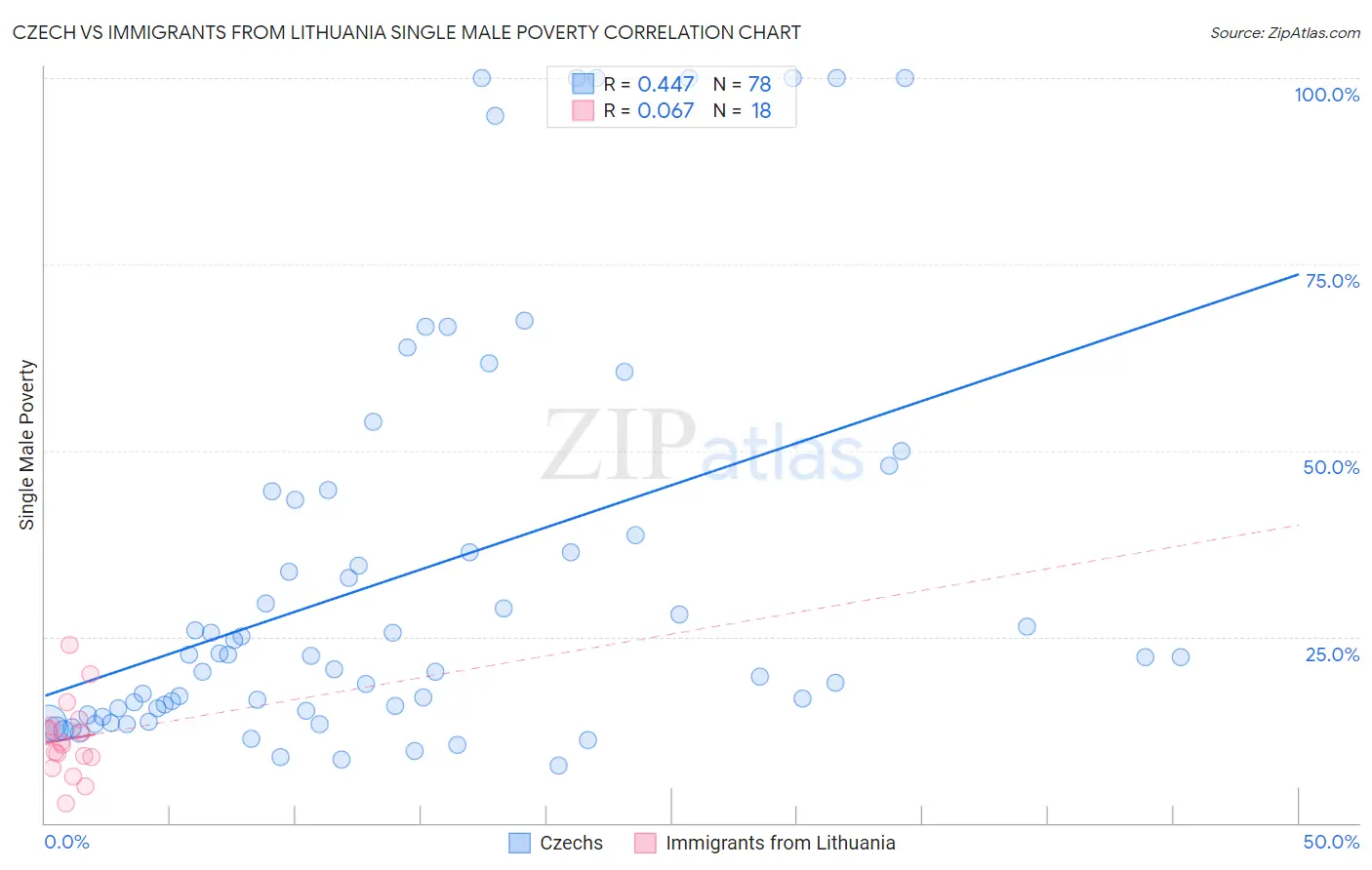 Czech vs Immigrants from Lithuania Single Male Poverty