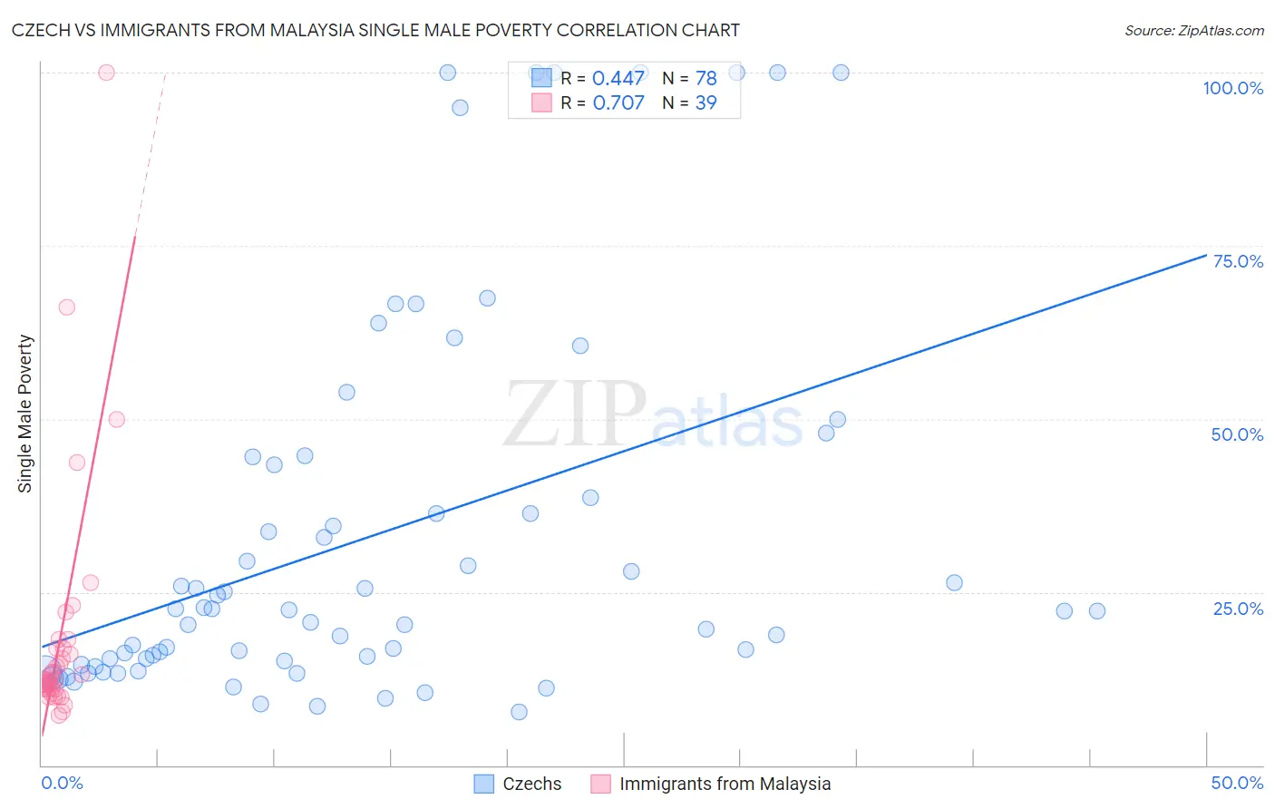 Czech vs Immigrants from Malaysia Single Male Poverty