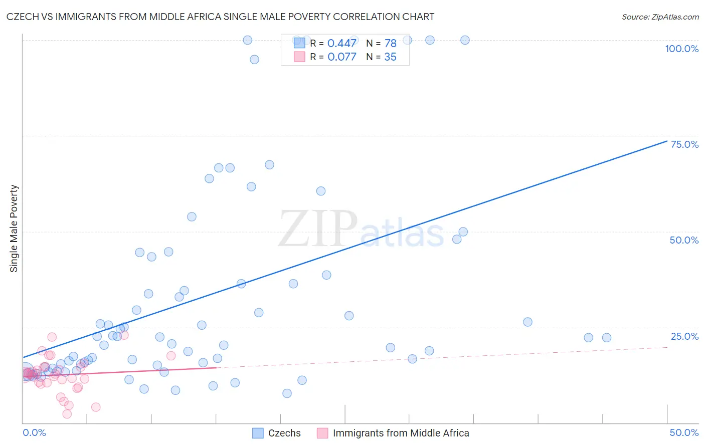 Czech vs Immigrants from Middle Africa Single Male Poverty