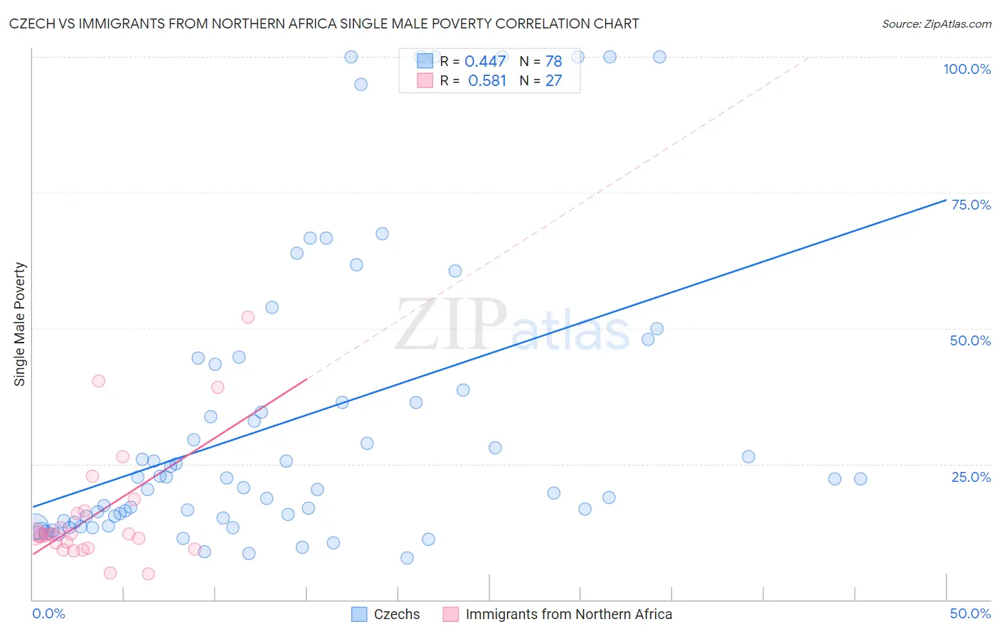 Czech vs Immigrants from Northern Africa Single Male Poverty