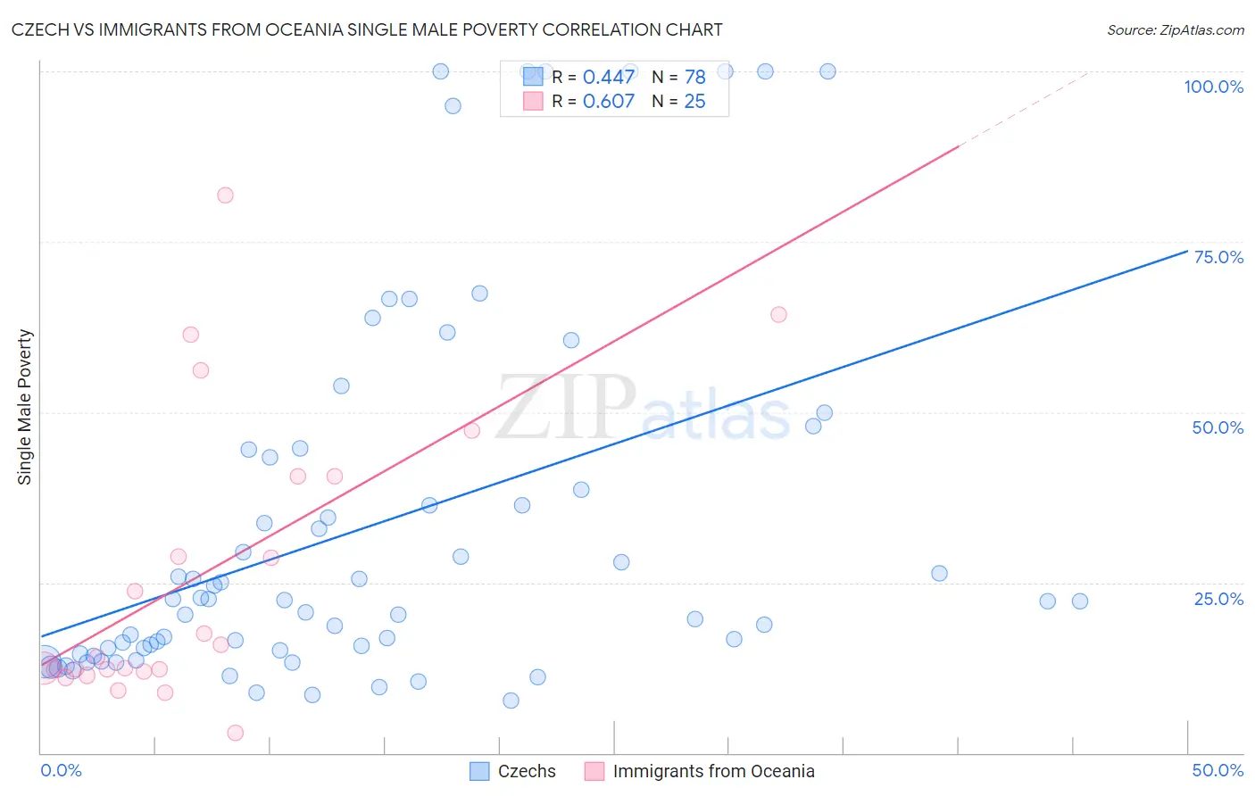 Czech vs Immigrants from Oceania Single Male Poverty