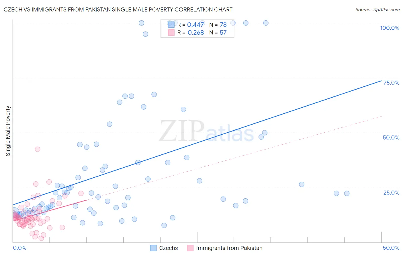 Czech vs Immigrants from Pakistan Single Male Poverty