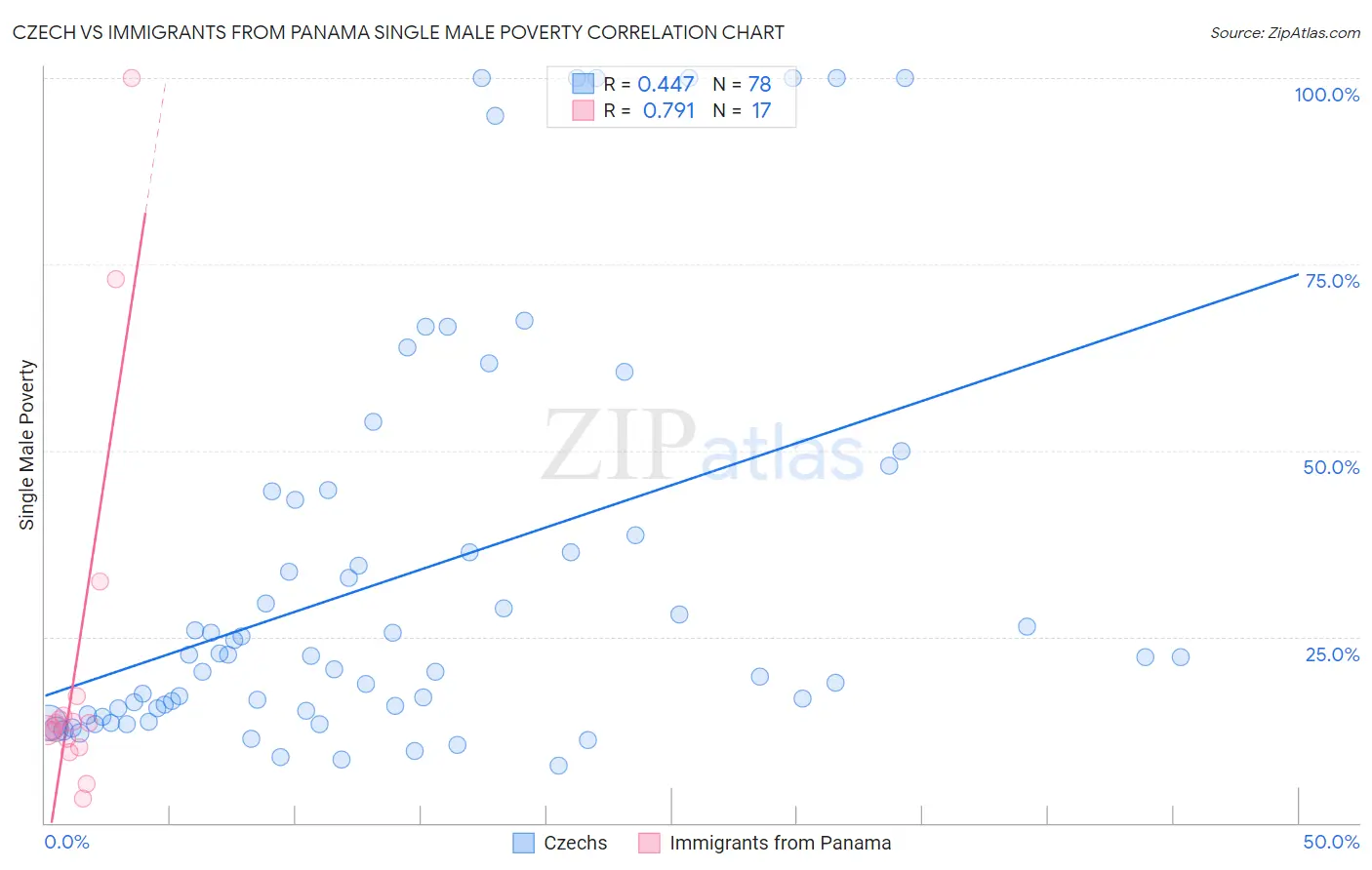 Czech vs Immigrants from Panama Single Male Poverty